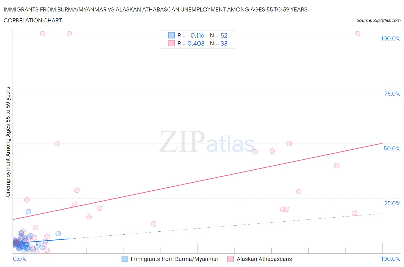 Immigrants from Burma/Myanmar vs Alaskan Athabascan Unemployment Among Ages 55 to 59 years