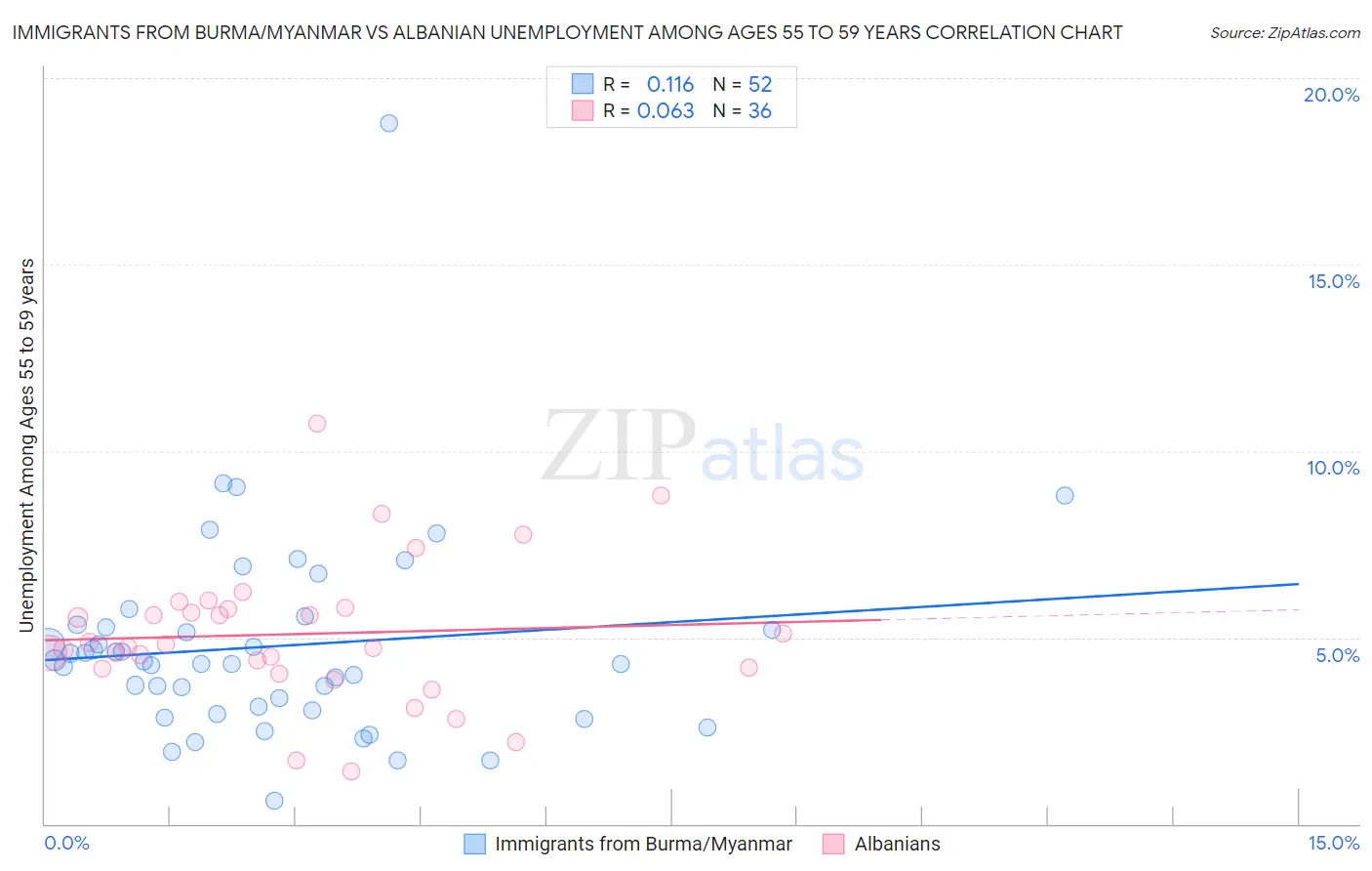 Immigrants from Burma/Myanmar vs Albanian Unemployment Among Ages 55 to 59 years