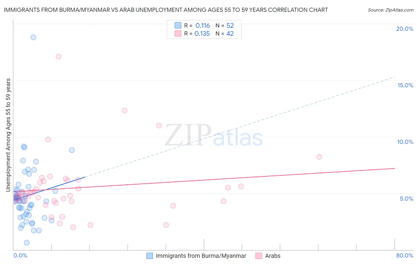 Immigrants from Burma/Myanmar vs Arab Unemployment Among Ages 55 to 59 years