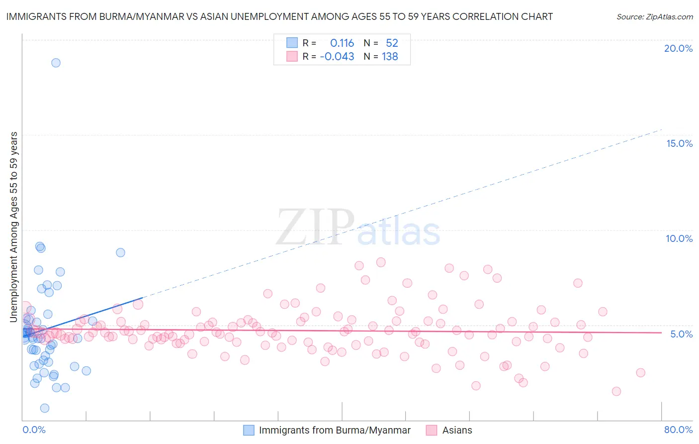 Immigrants from Burma/Myanmar vs Asian Unemployment Among Ages 55 to 59 years