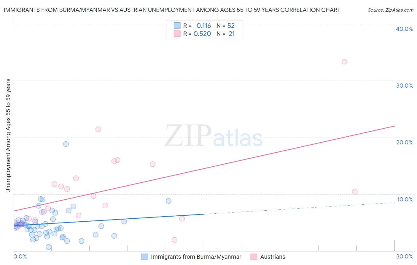 Immigrants from Burma/Myanmar vs Austrian Unemployment Among Ages 55 to 59 years