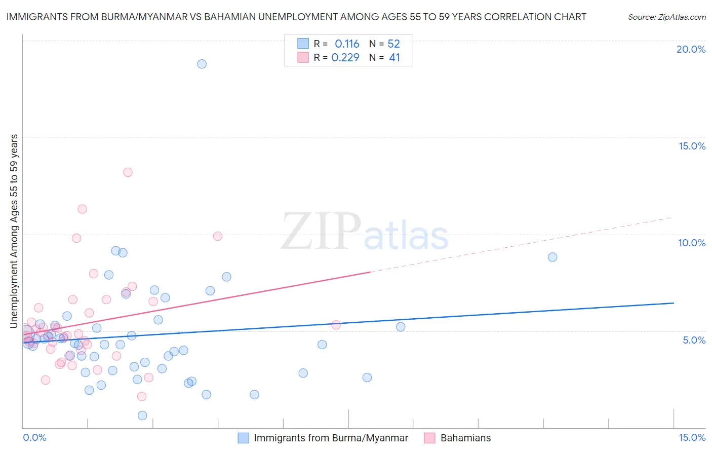 Immigrants from Burma/Myanmar vs Bahamian Unemployment Among Ages 55 to 59 years