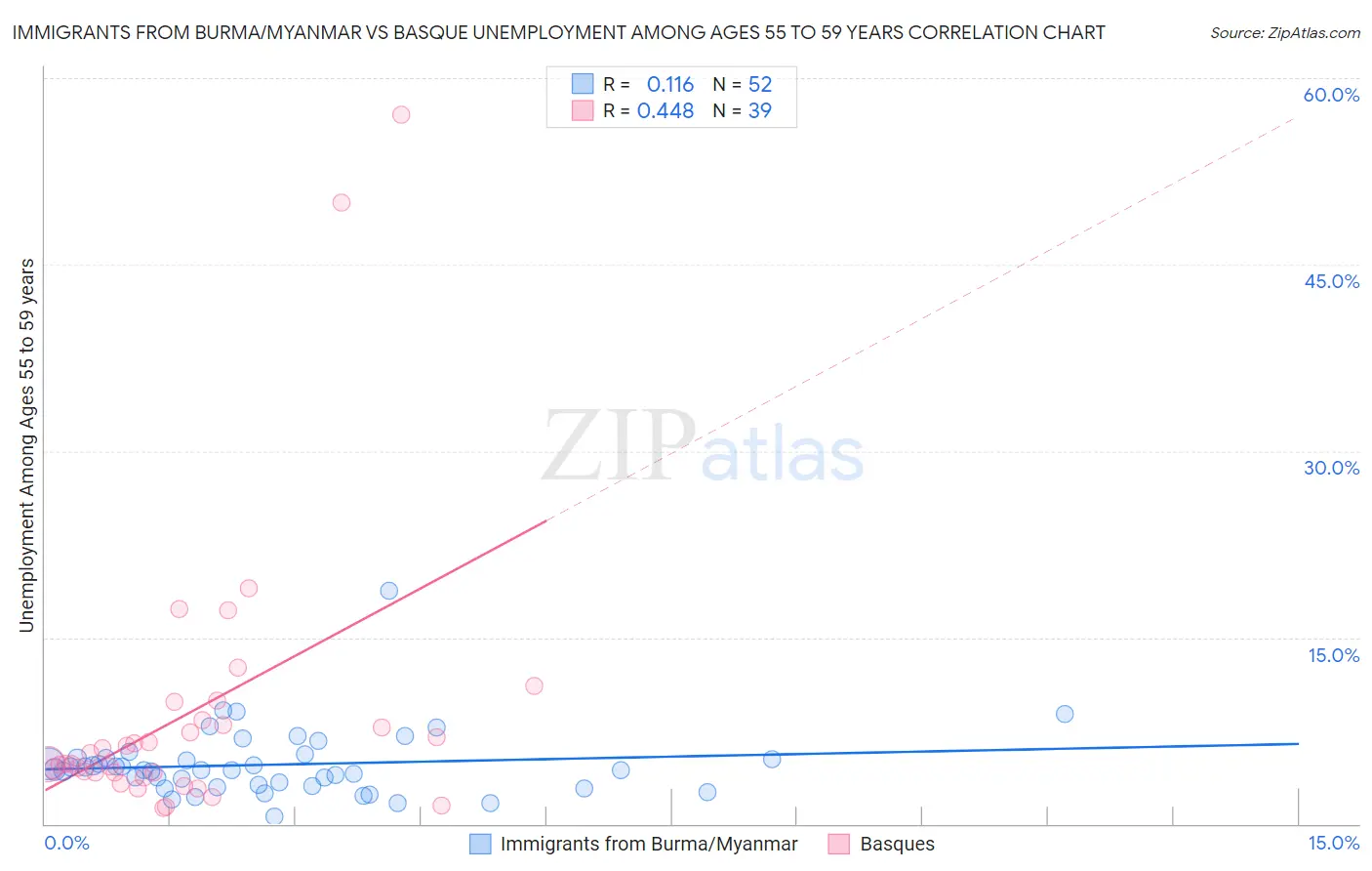 Immigrants from Burma/Myanmar vs Basque Unemployment Among Ages 55 to 59 years