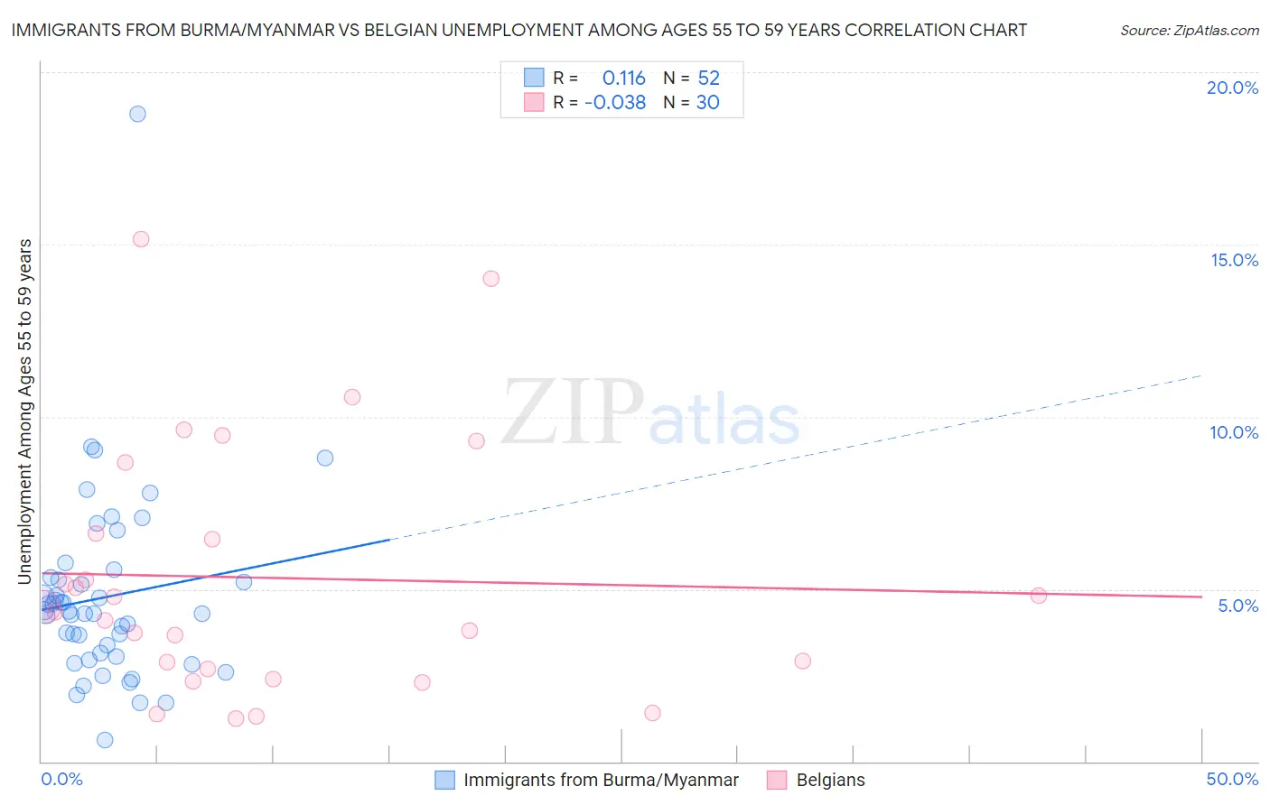 Immigrants from Burma/Myanmar vs Belgian Unemployment Among Ages 55 to 59 years