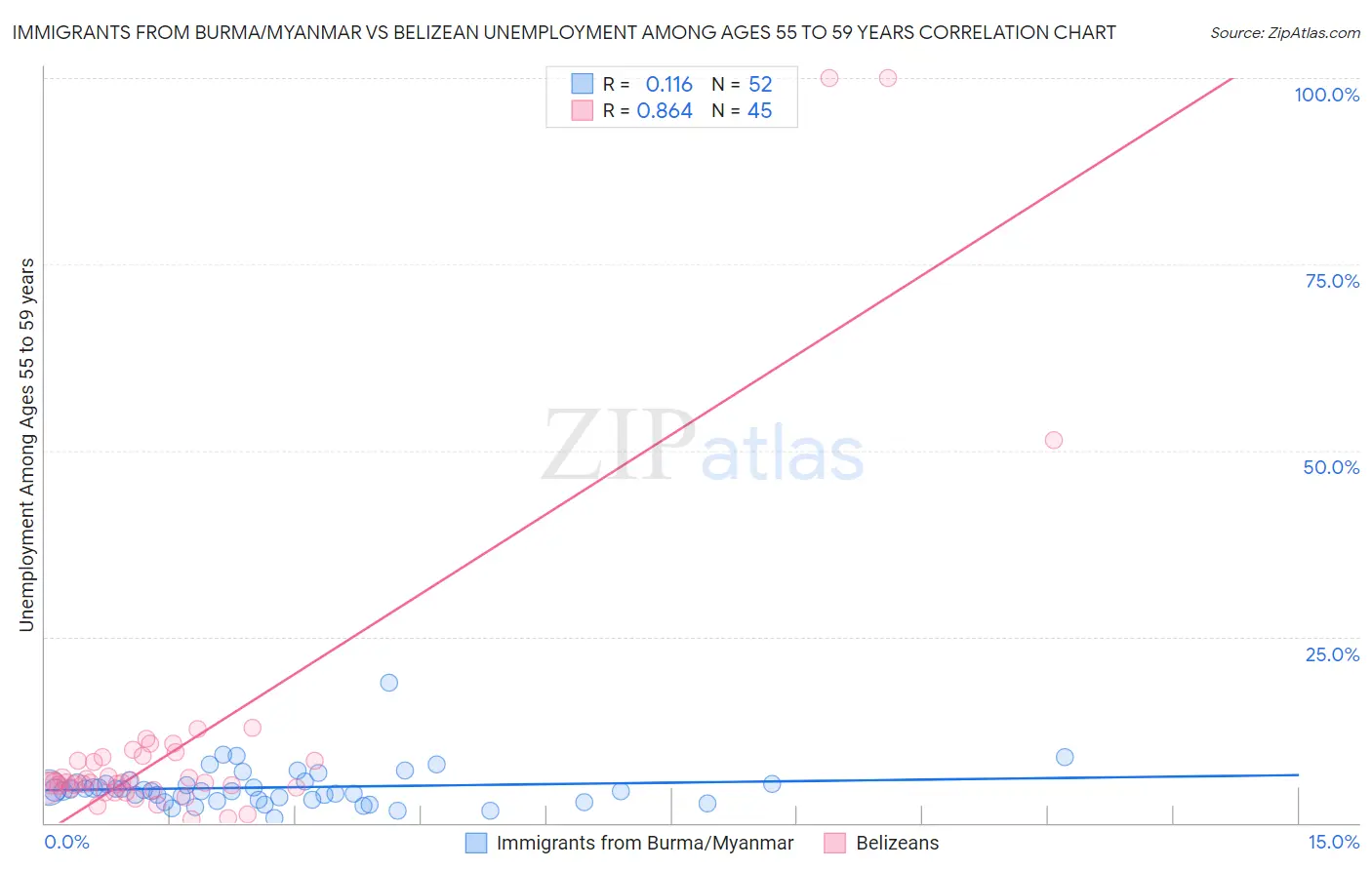 Immigrants from Burma/Myanmar vs Belizean Unemployment Among Ages 55 to 59 years
