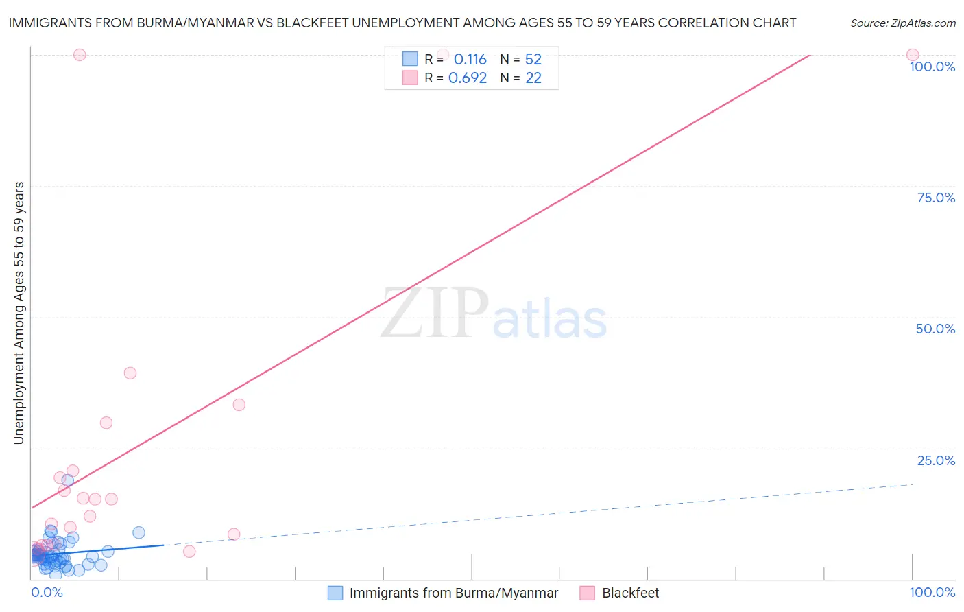 Immigrants from Burma/Myanmar vs Blackfeet Unemployment Among Ages 55 to 59 years