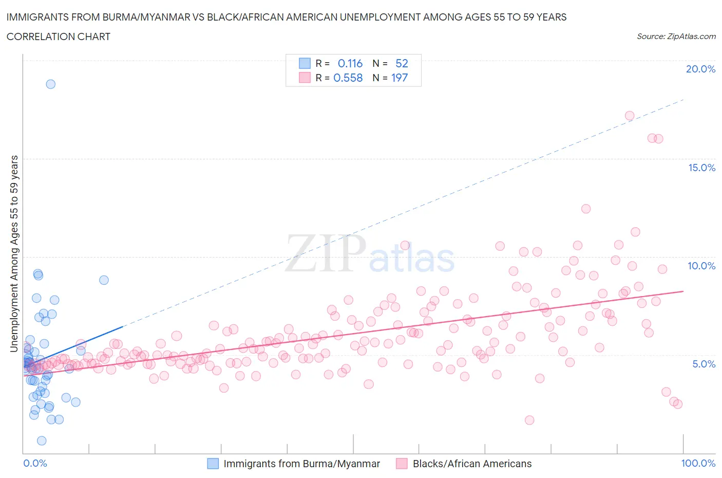 Immigrants from Burma/Myanmar vs Black/African American Unemployment Among Ages 55 to 59 years