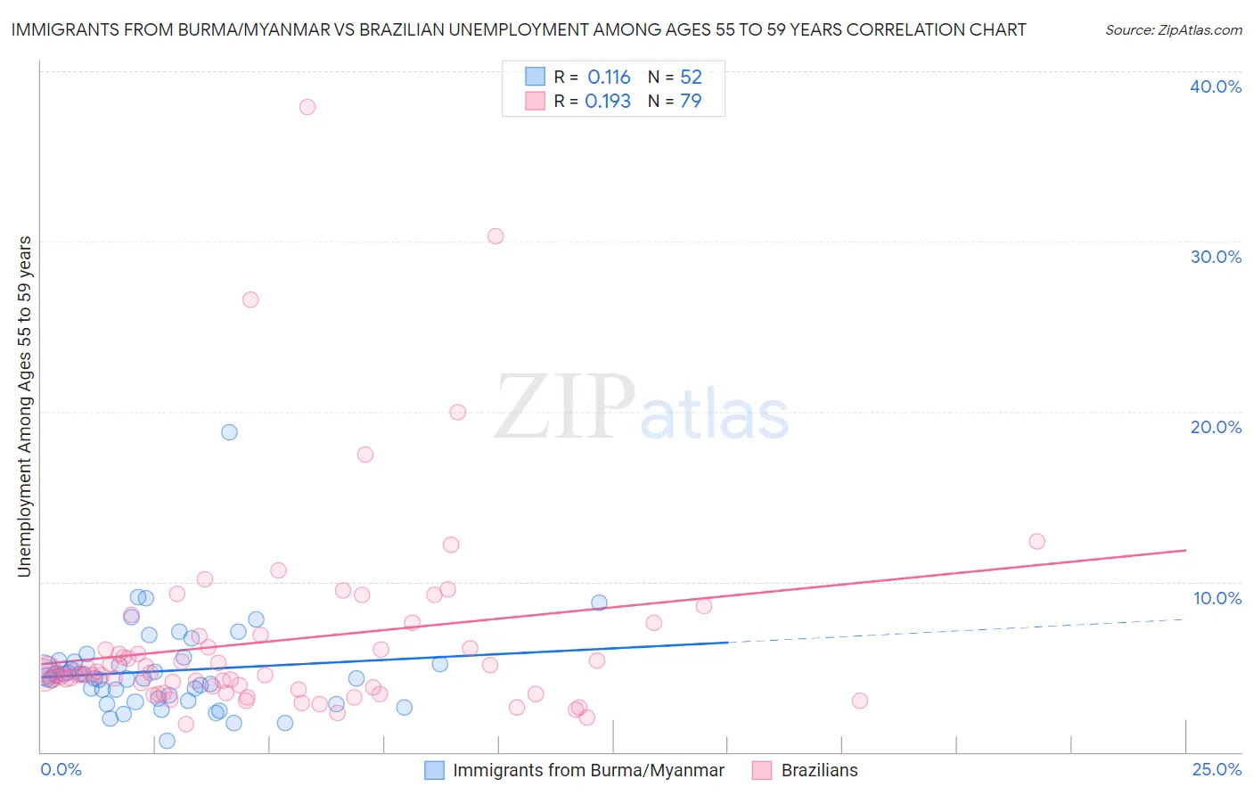 Immigrants from Burma/Myanmar vs Brazilian Unemployment Among Ages 55 to 59 years