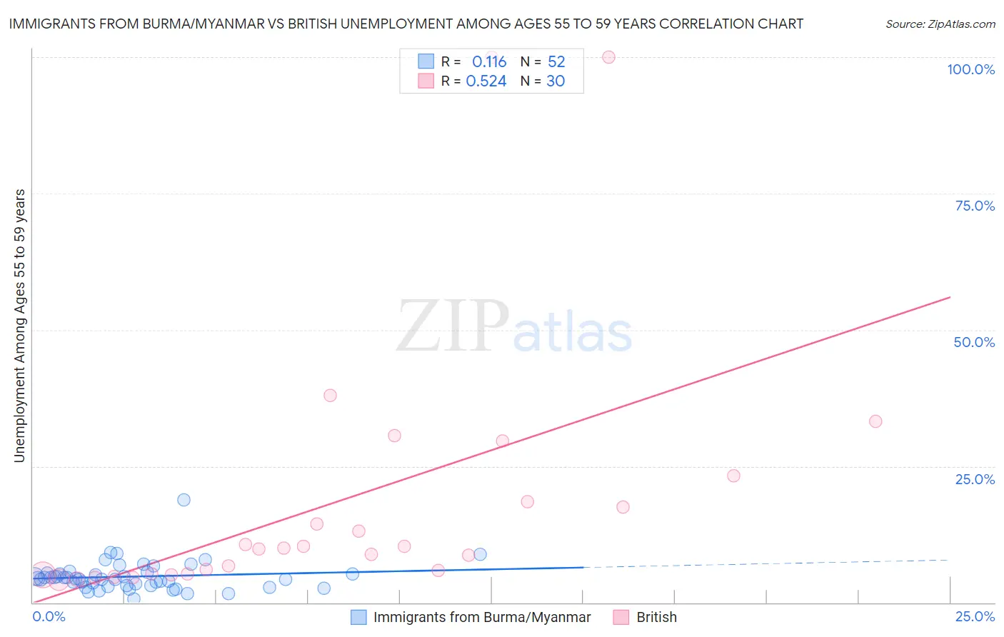 Immigrants from Burma/Myanmar vs British Unemployment Among Ages 55 to 59 years