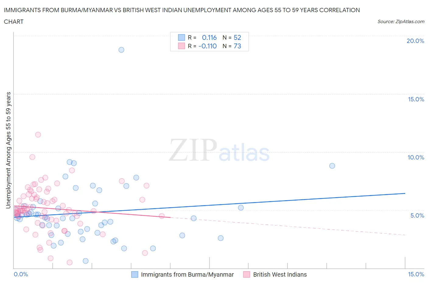 Immigrants from Burma/Myanmar vs British West Indian Unemployment Among Ages 55 to 59 years