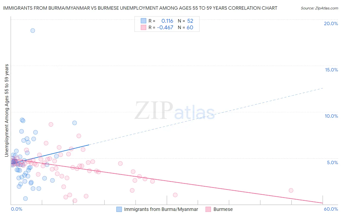 Immigrants from Burma/Myanmar vs Burmese Unemployment Among Ages 55 to 59 years