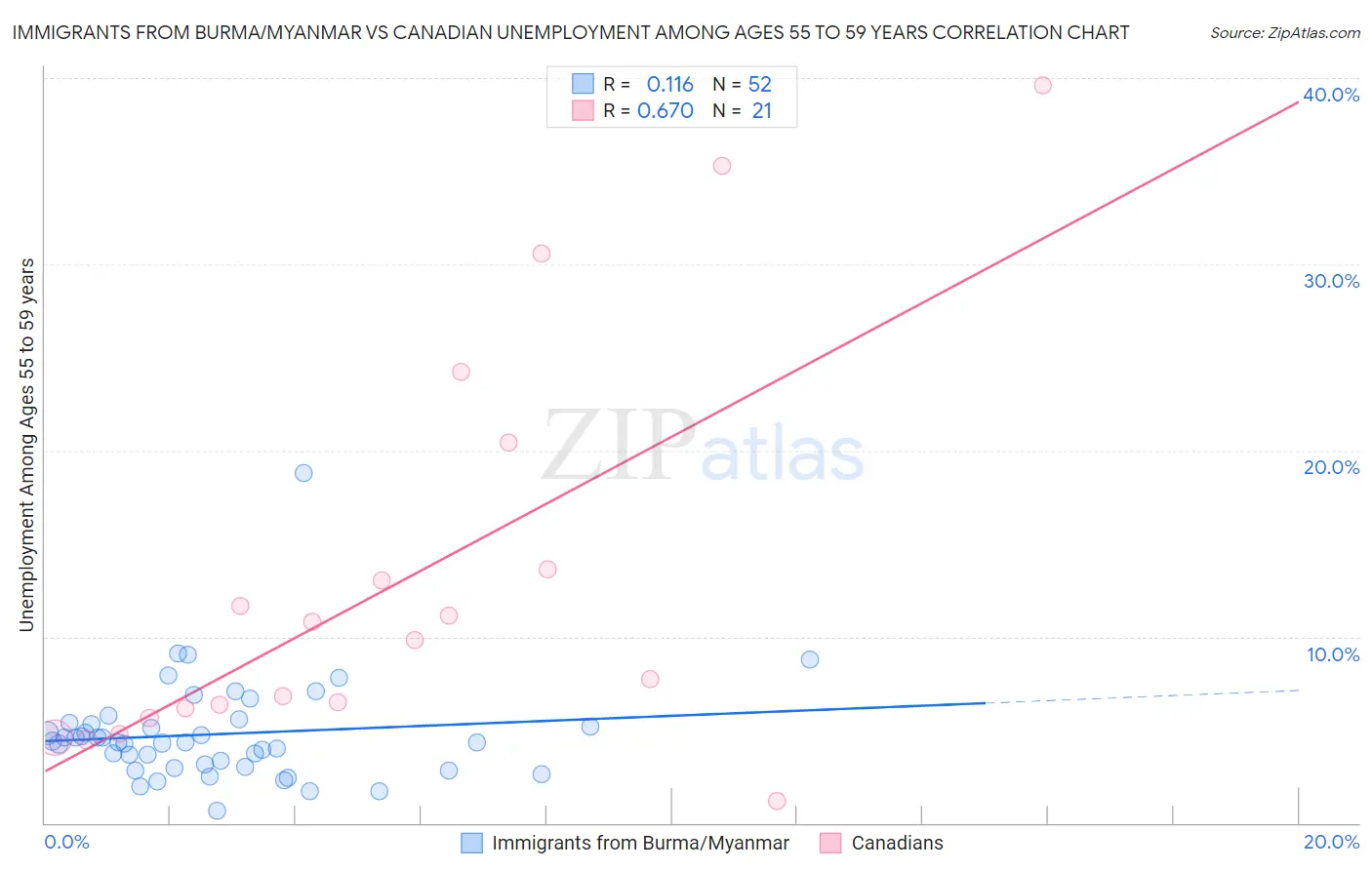 Immigrants from Burma/Myanmar vs Canadian Unemployment Among Ages 55 to 59 years