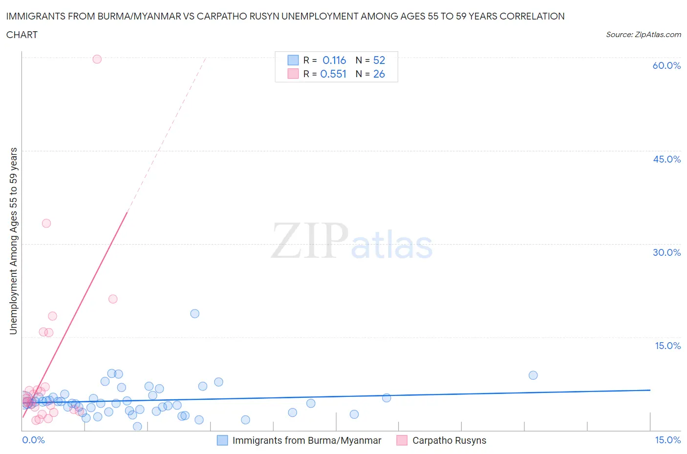 Immigrants from Burma/Myanmar vs Carpatho Rusyn Unemployment Among Ages 55 to 59 years