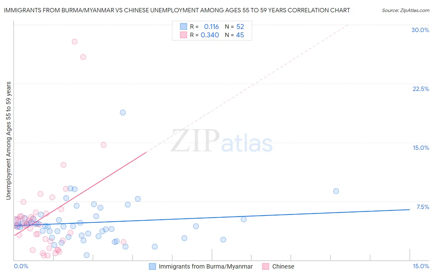 Immigrants from Burma/Myanmar vs Chinese Unemployment Among Ages 55 to 59 years