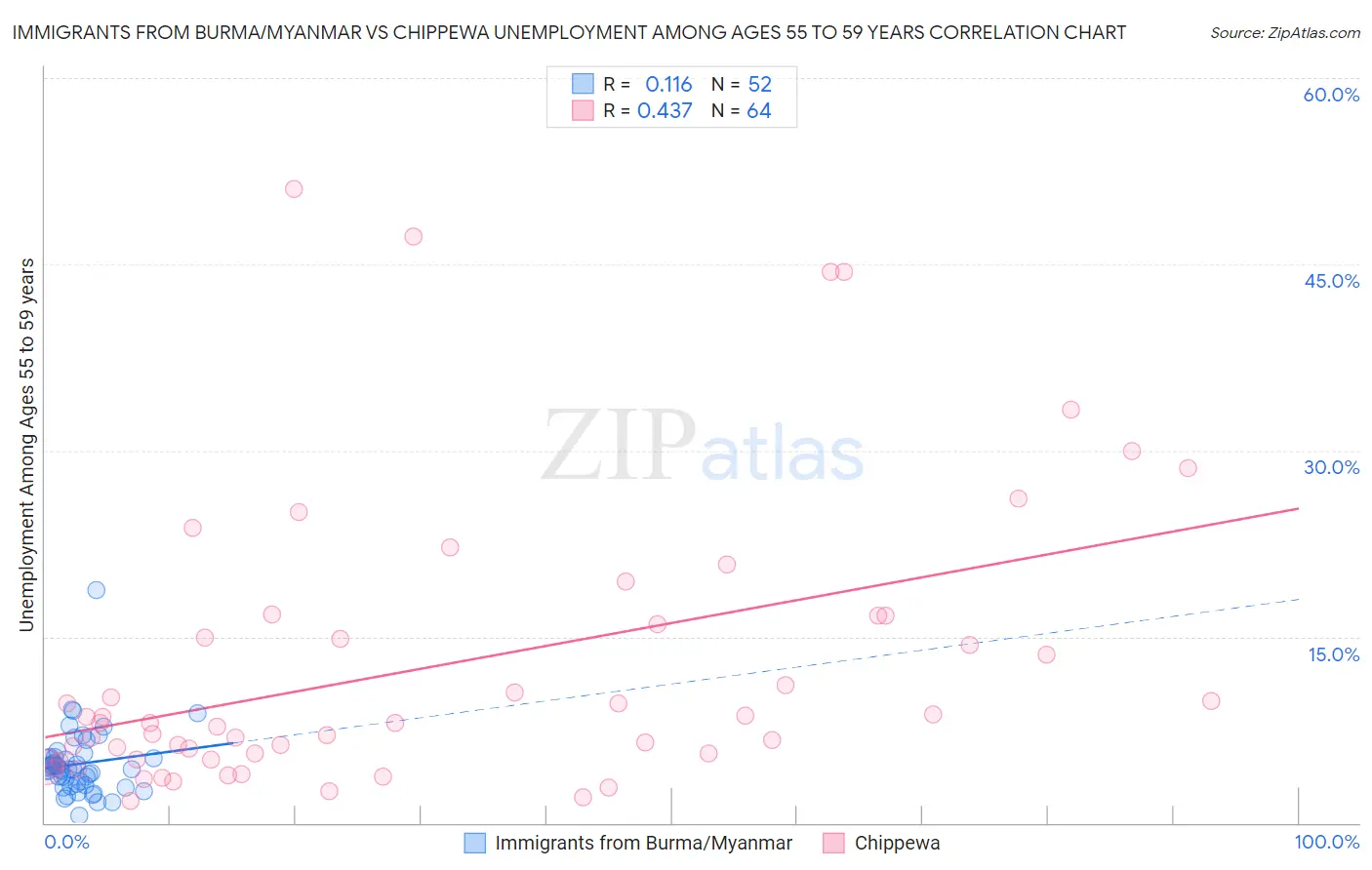 Immigrants from Burma/Myanmar vs Chippewa Unemployment Among Ages 55 to 59 years