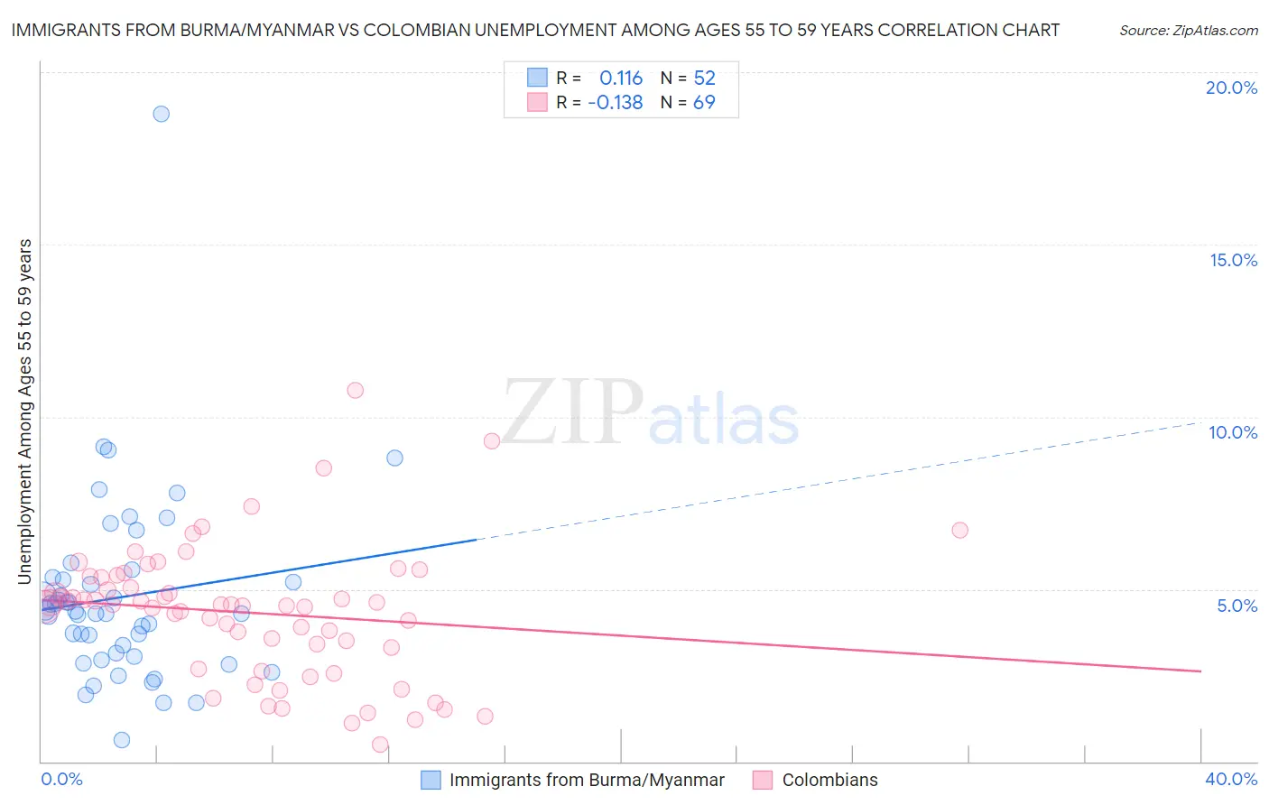 Immigrants from Burma/Myanmar vs Colombian Unemployment Among Ages 55 to 59 years