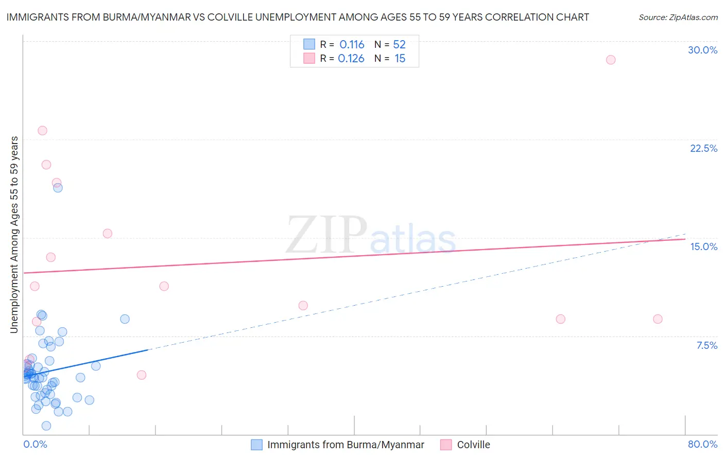 Immigrants from Burma/Myanmar vs Colville Unemployment Among Ages 55 to 59 years