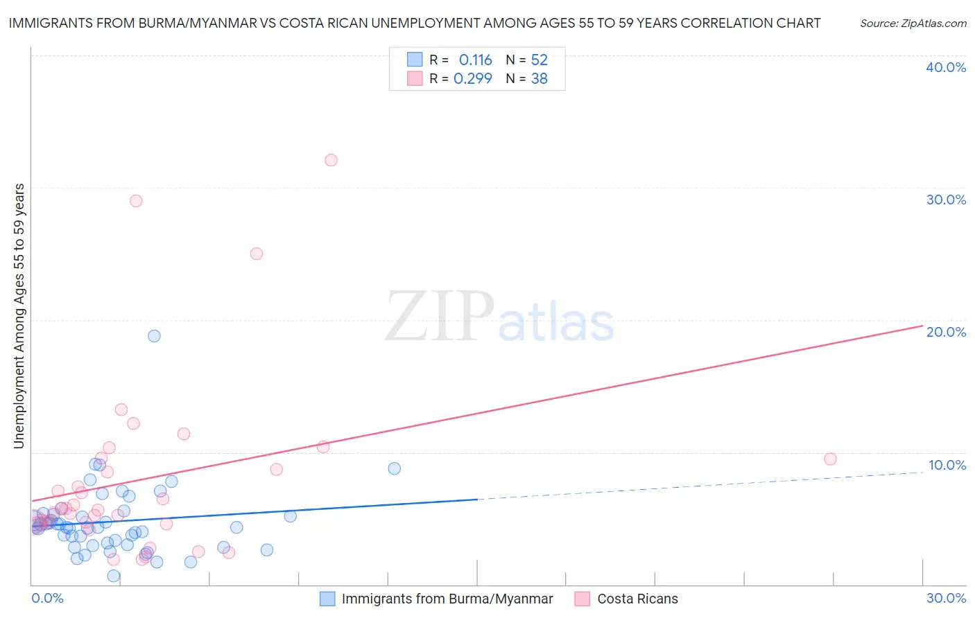 Immigrants from Burma/Myanmar vs Costa Rican Unemployment Among Ages 55 to 59 years