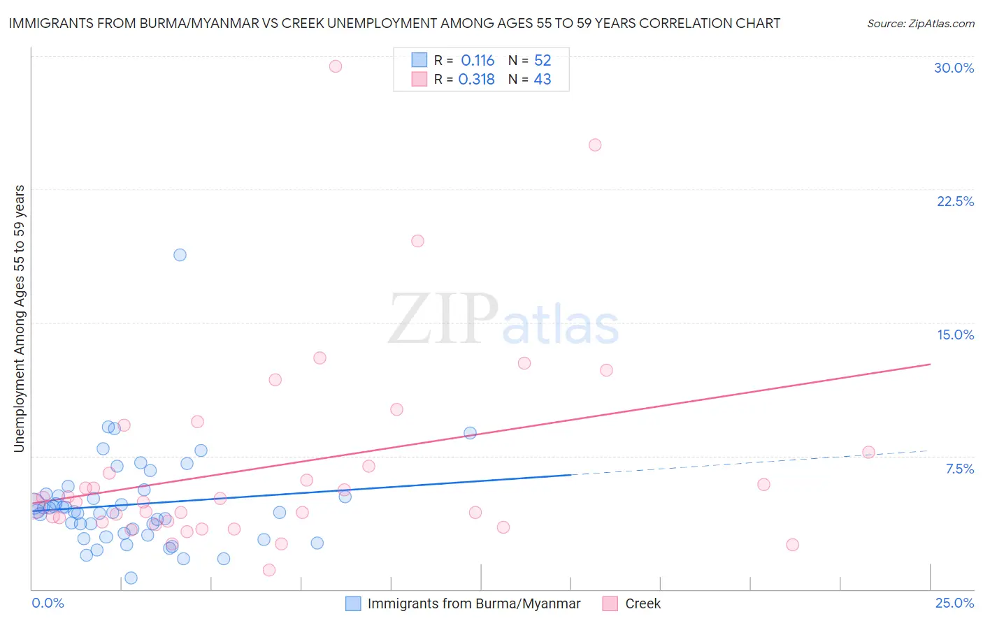 Immigrants from Burma/Myanmar vs Creek Unemployment Among Ages 55 to 59 years
