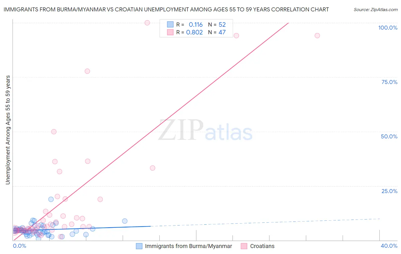 Immigrants from Burma/Myanmar vs Croatian Unemployment Among Ages 55 to 59 years