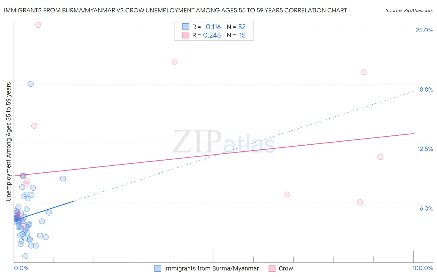 Immigrants from Burma/Myanmar vs Crow Unemployment Among Ages 55 to 59 years