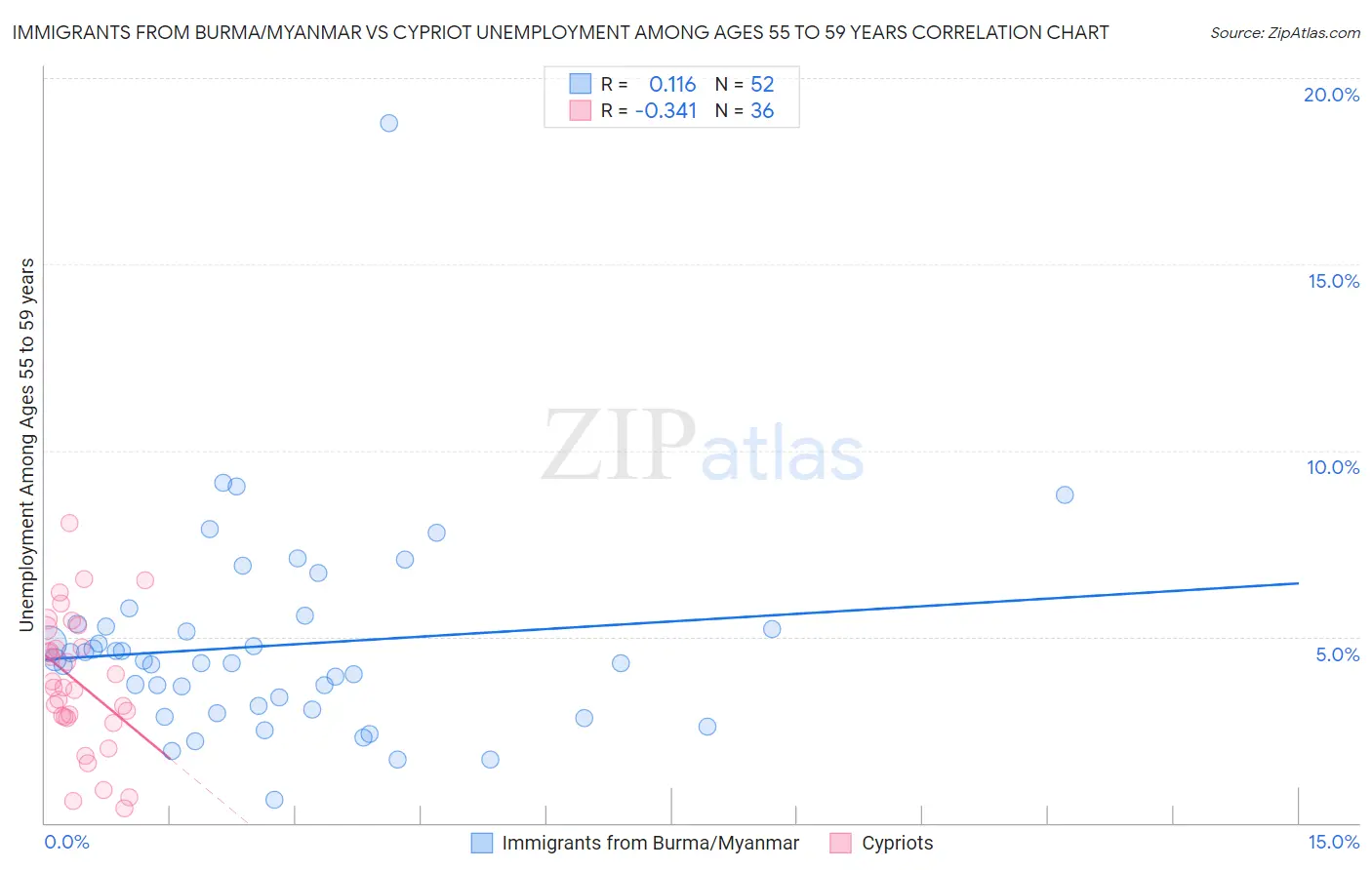 Immigrants from Burma/Myanmar vs Cypriot Unemployment Among Ages 55 to 59 years