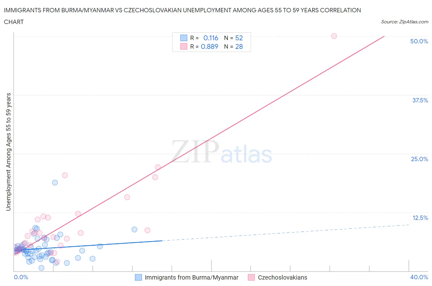 Immigrants from Burma/Myanmar vs Czechoslovakian Unemployment Among Ages 55 to 59 years