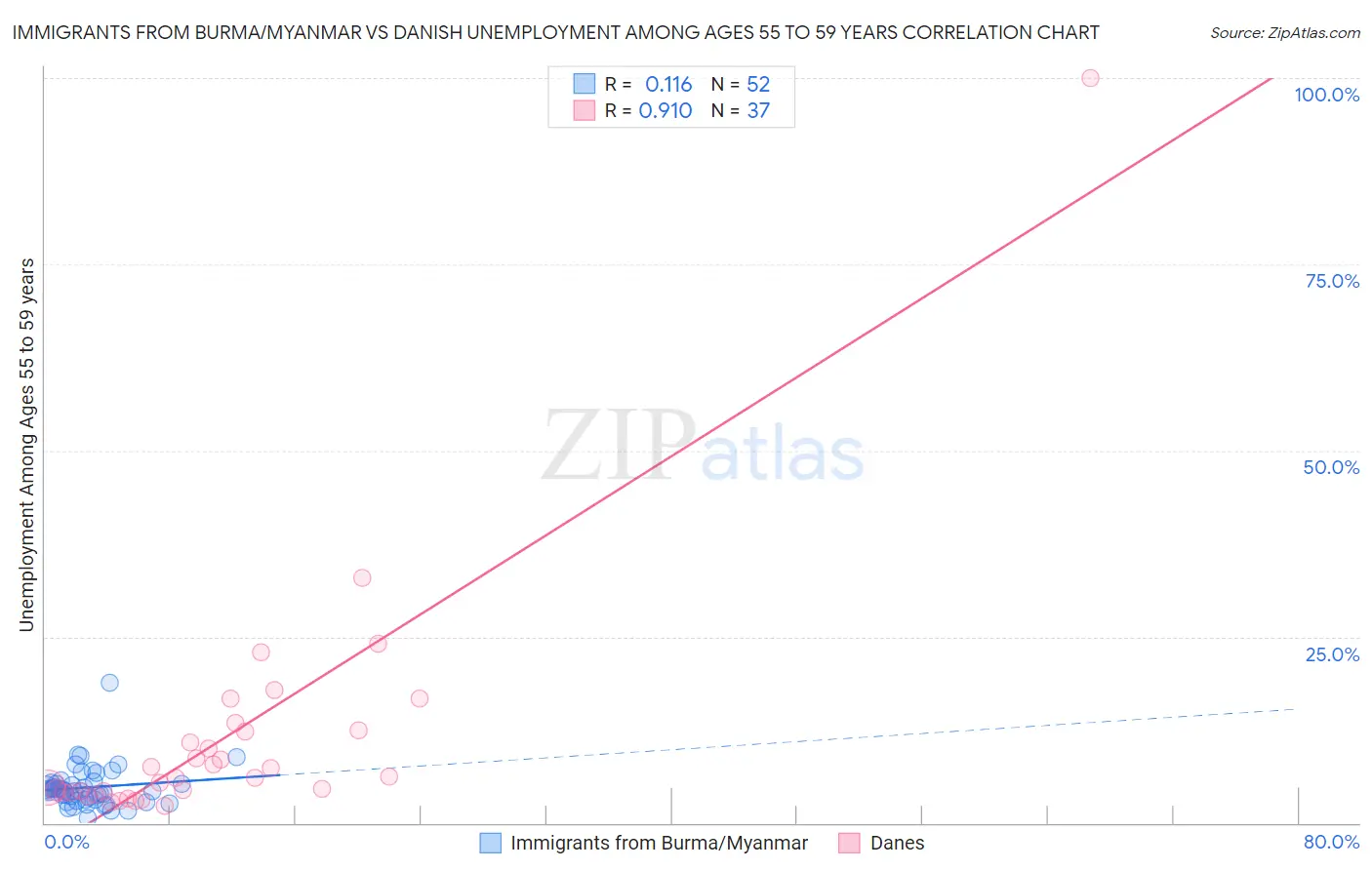 Immigrants from Burma/Myanmar vs Danish Unemployment Among Ages 55 to 59 years