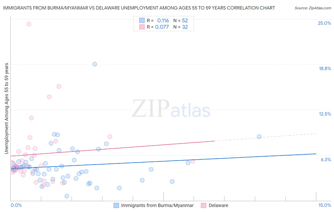 Immigrants from Burma/Myanmar vs Delaware Unemployment Among Ages 55 to 59 years