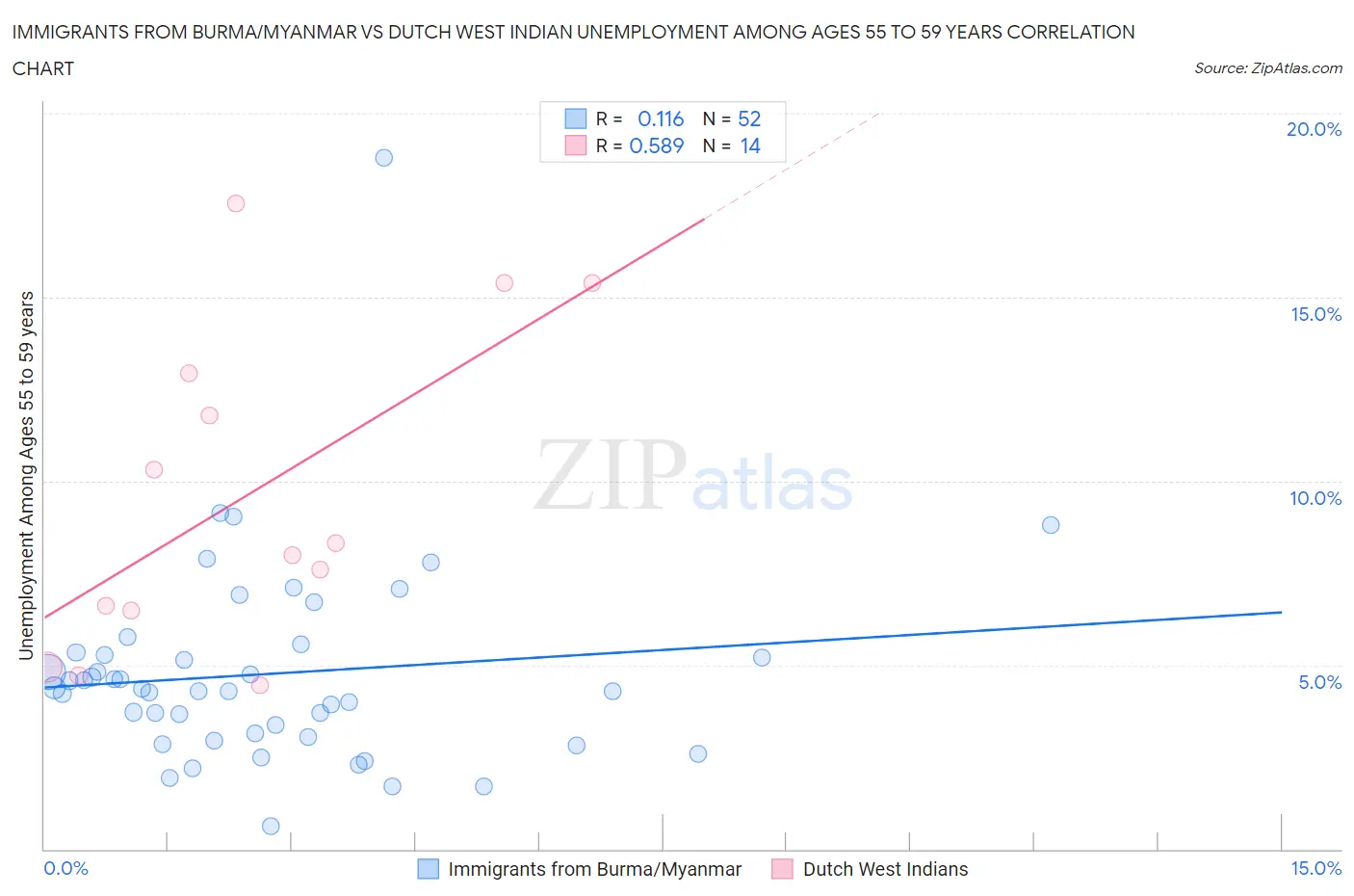 Immigrants from Burma/Myanmar vs Dutch West Indian Unemployment Among Ages 55 to 59 years