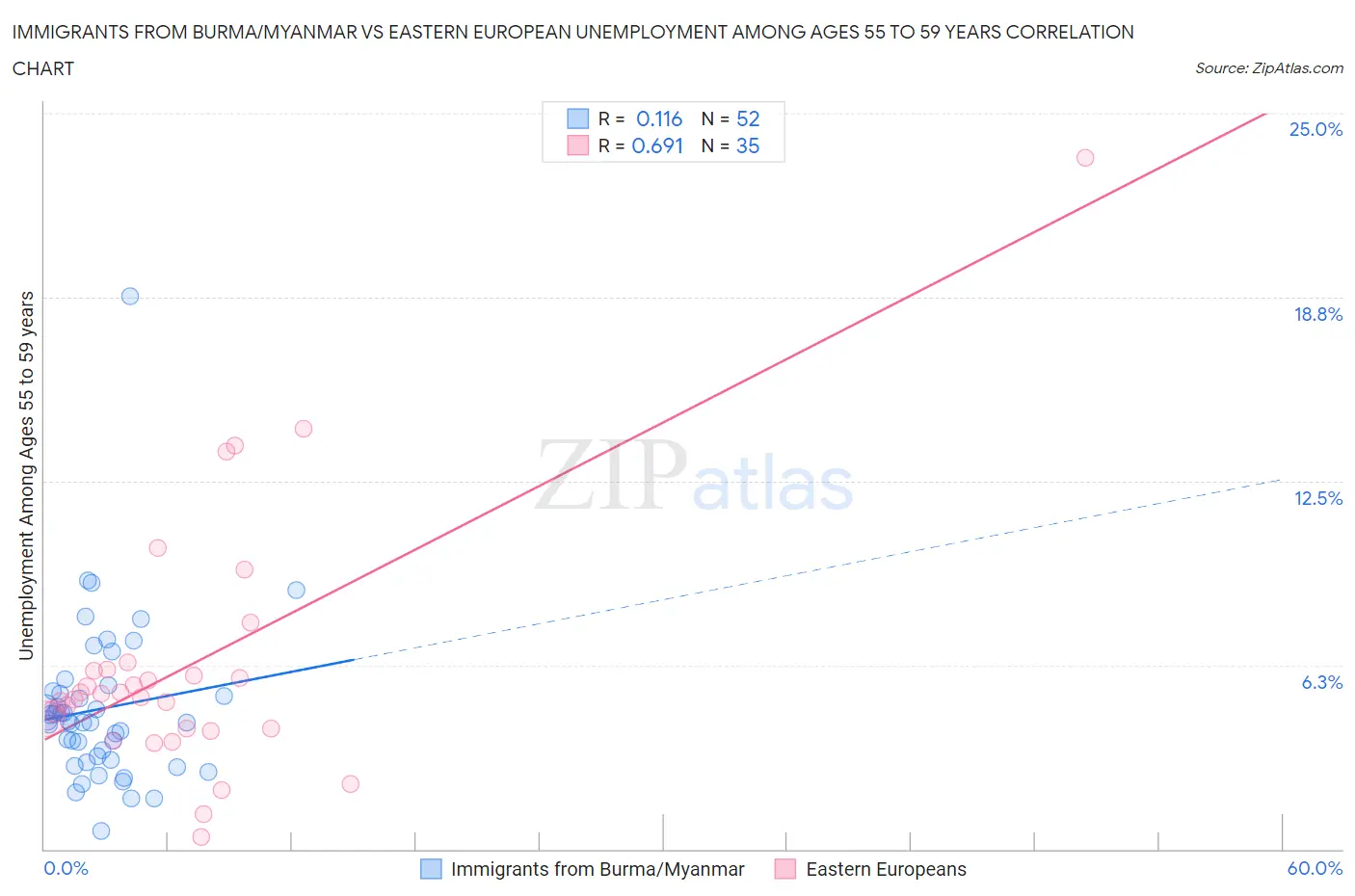 Immigrants from Burma/Myanmar vs Eastern European Unemployment Among Ages 55 to 59 years