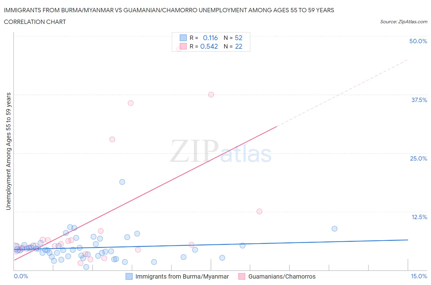 Immigrants from Burma/Myanmar vs Guamanian/Chamorro Unemployment Among Ages 55 to 59 years