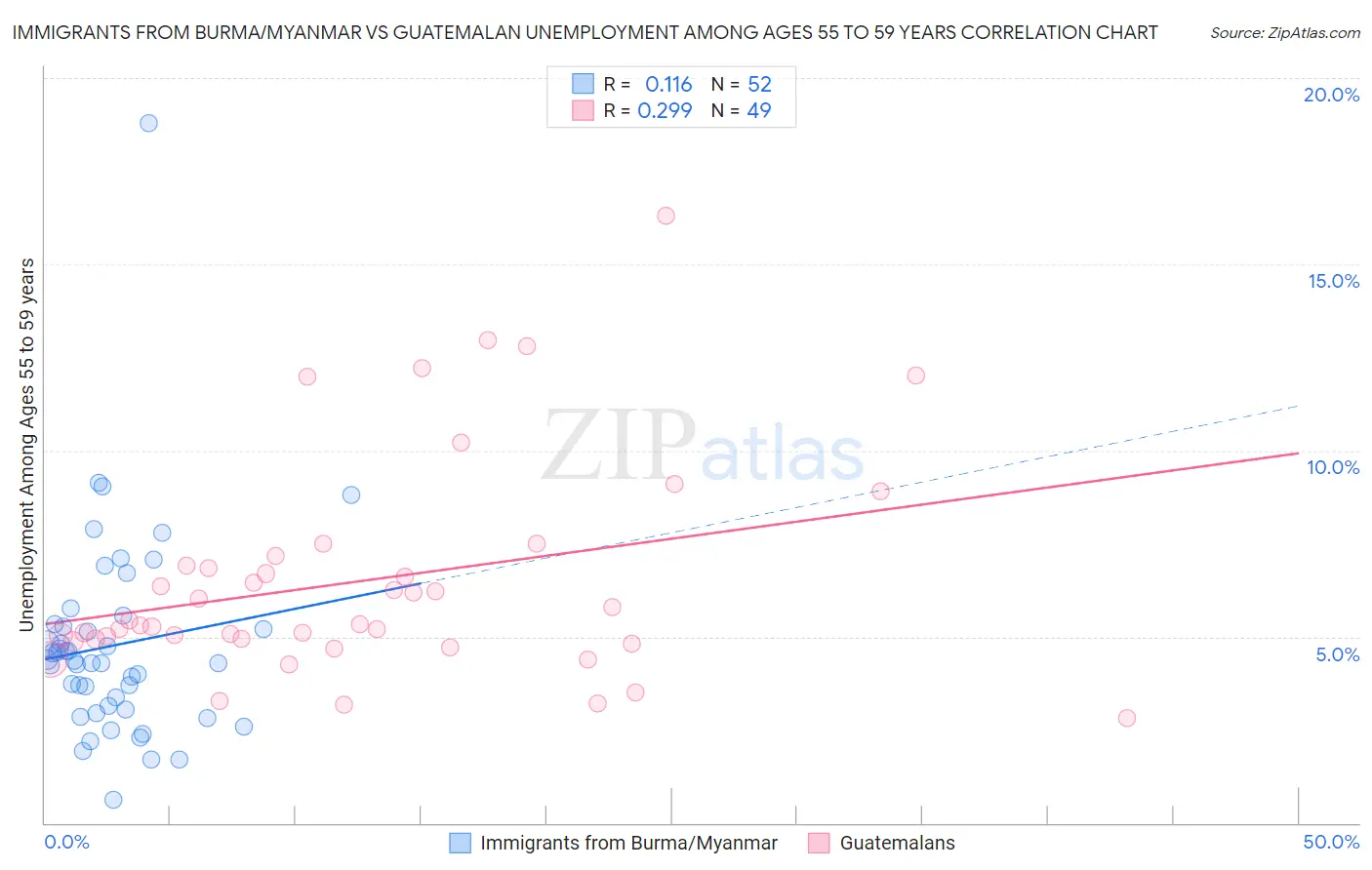 Immigrants from Burma/Myanmar vs Guatemalan Unemployment Among Ages 55 to 59 years