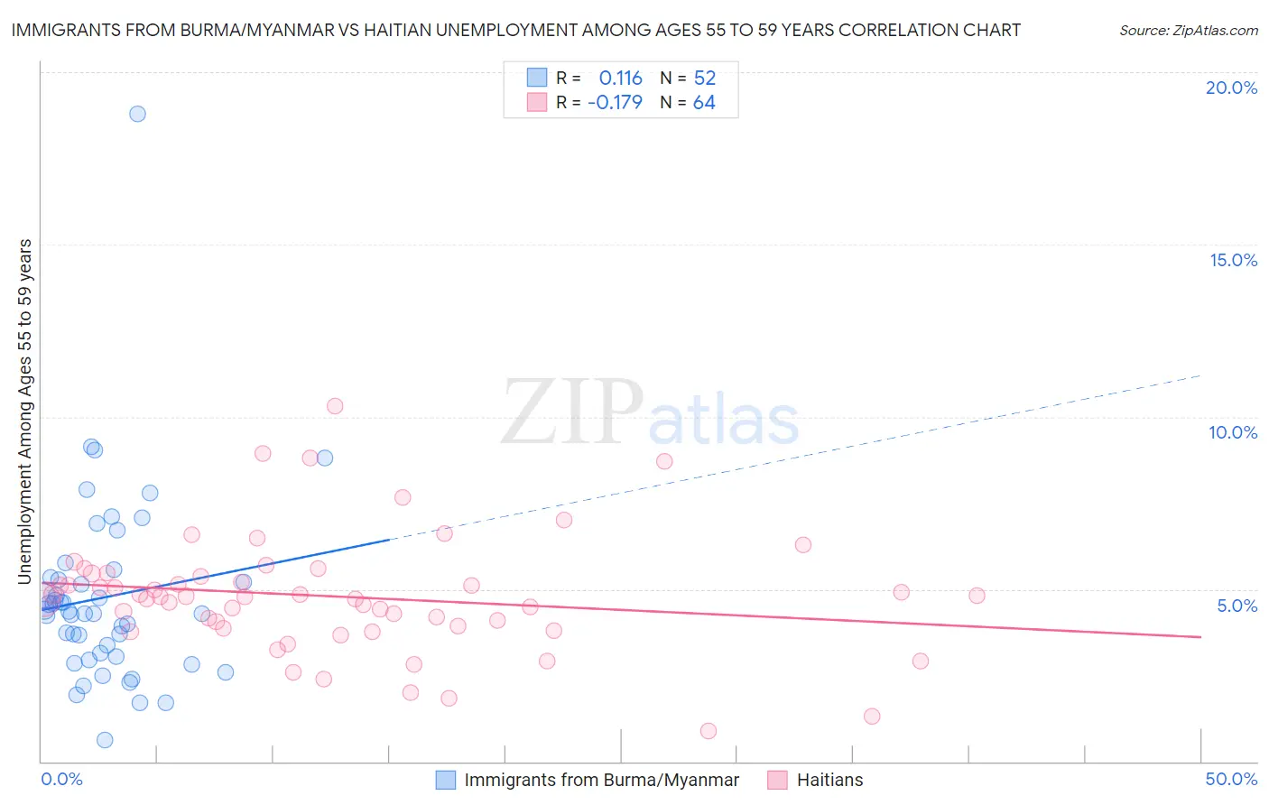 Immigrants from Burma/Myanmar vs Haitian Unemployment Among Ages 55 to 59 years