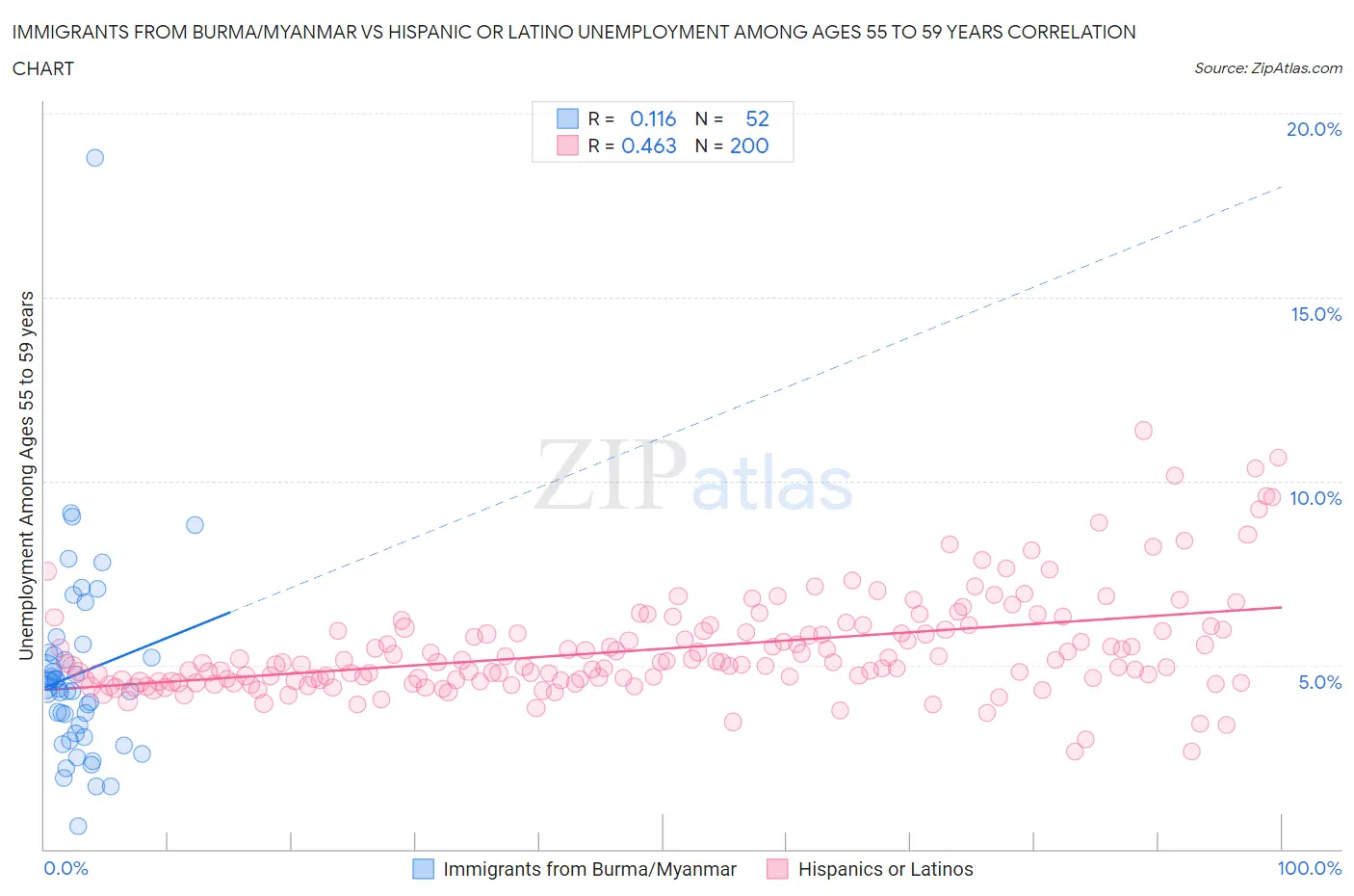 Immigrants from Burma/Myanmar vs Hispanic or Latino Unemployment Among Ages 55 to 59 years