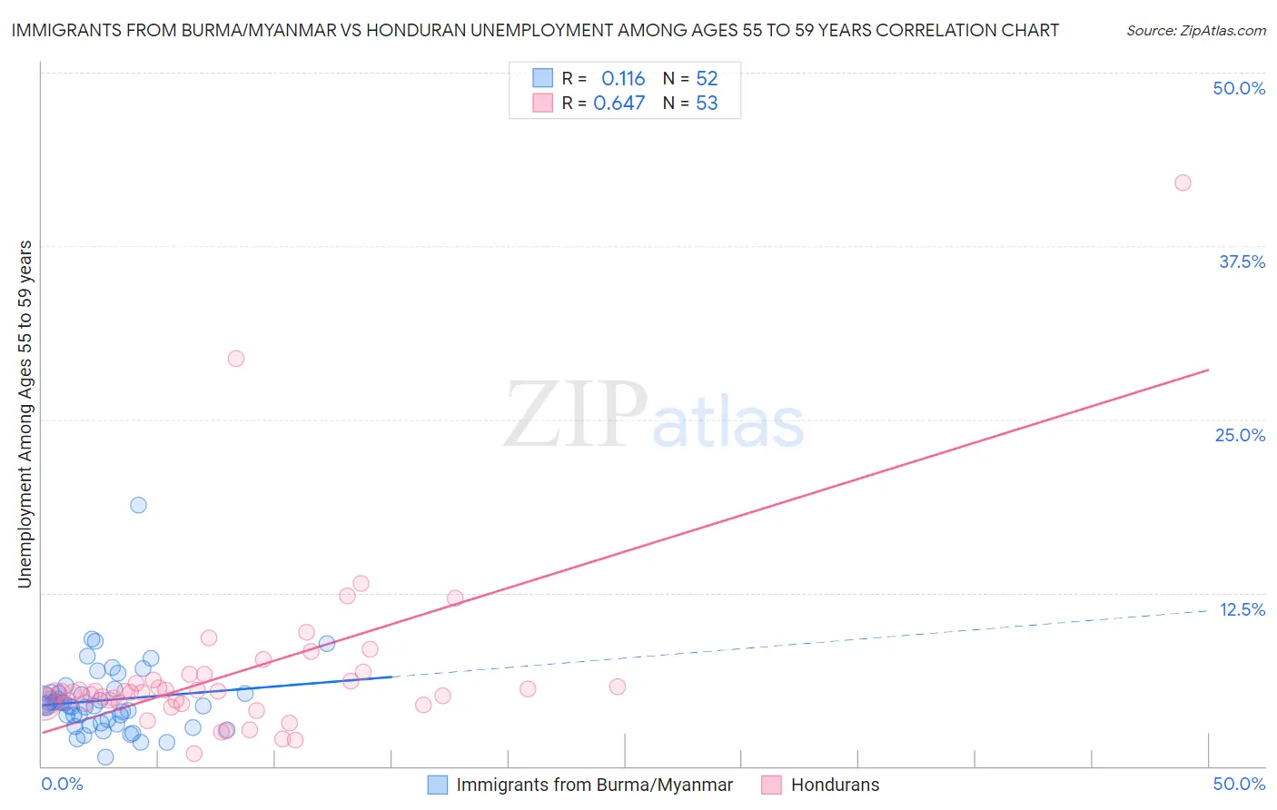Immigrants from Burma/Myanmar vs Honduran Unemployment Among Ages 55 to 59 years