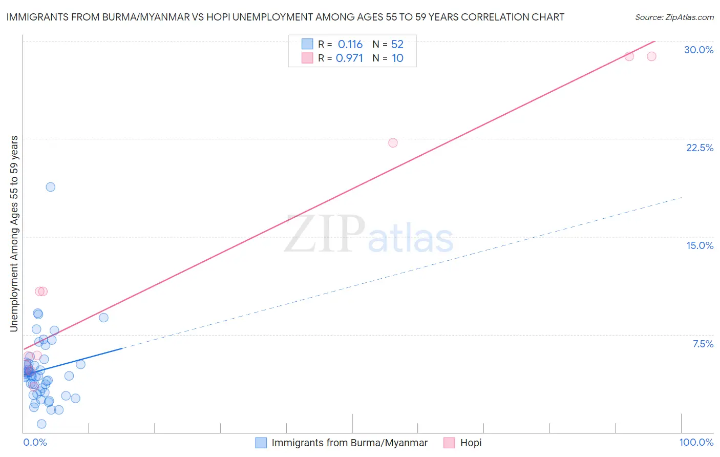 Immigrants from Burma/Myanmar vs Hopi Unemployment Among Ages 55 to 59 years