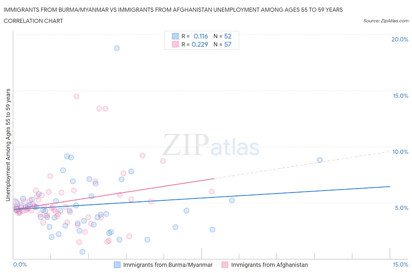 Immigrants from Burma/Myanmar vs Immigrants from Afghanistan Unemployment Among Ages 55 to 59 years