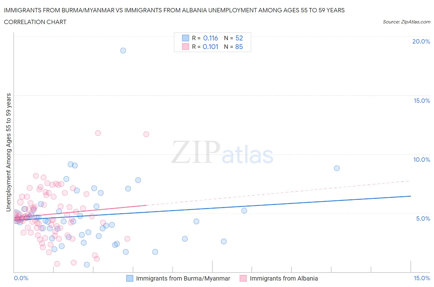 Immigrants from Burma/Myanmar vs Immigrants from Albania Unemployment Among Ages 55 to 59 years