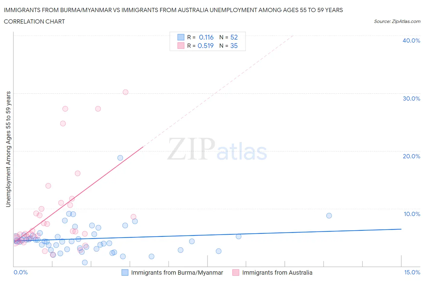 Immigrants from Burma/Myanmar vs Immigrants from Australia Unemployment Among Ages 55 to 59 years