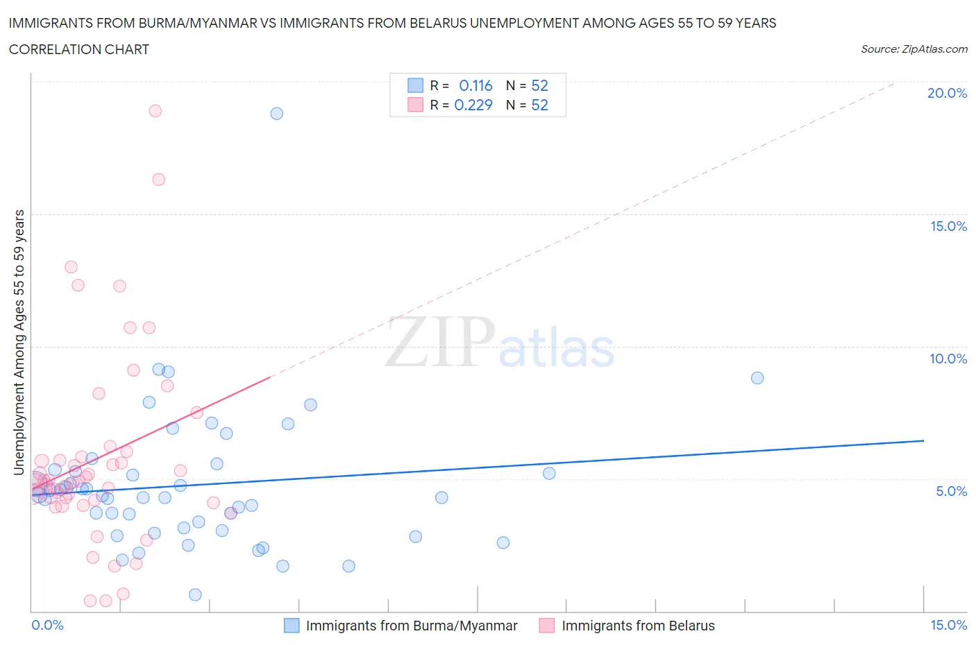 Immigrants from Burma/Myanmar vs Immigrants from Belarus Unemployment Among Ages 55 to 59 years