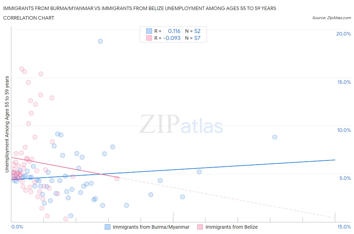 Immigrants from Burma/Myanmar vs Immigrants from Belize Unemployment Among Ages 55 to 59 years