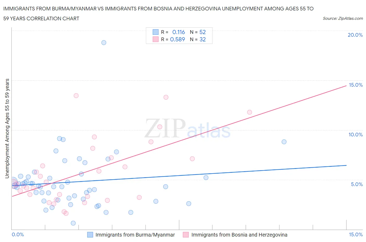 Immigrants from Burma/Myanmar vs Immigrants from Bosnia and Herzegovina Unemployment Among Ages 55 to 59 years