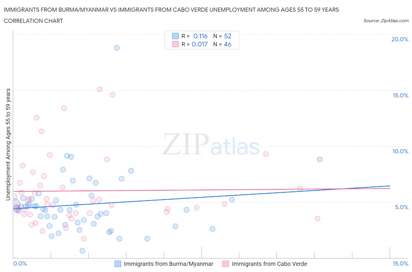 Immigrants from Burma/Myanmar vs Immigrants from Cabo Verde Unemployment Among Ages 55 to 59 years