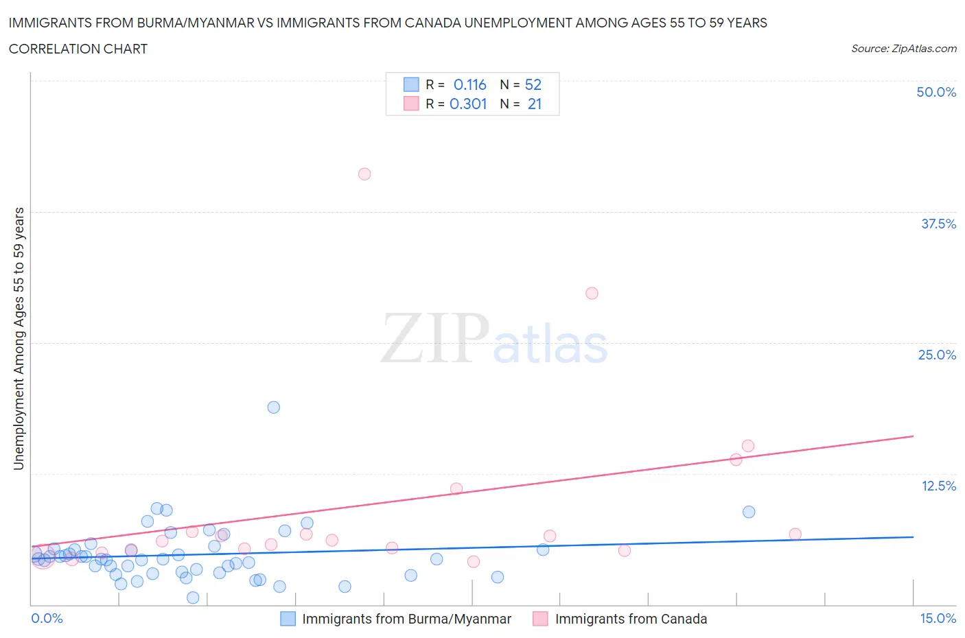 Immigrants from Burma/Myanmar vs Immigrants from Canada Unemployment Among Ages 55 to 59 years