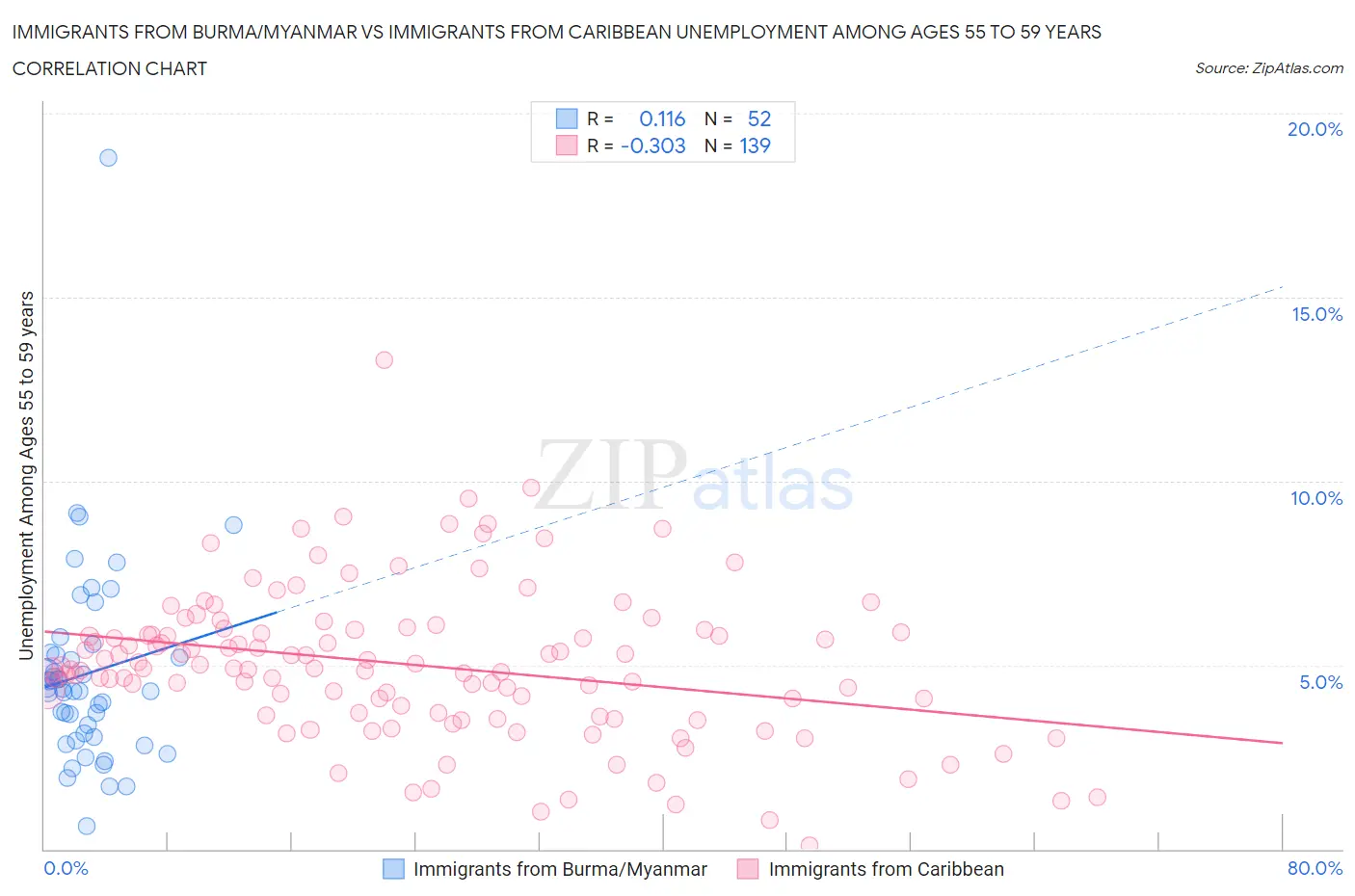 Immigrants from Burma/Myanmar vs Immigrants from Caribbean Unemployment Among Ages 55 to 59 years