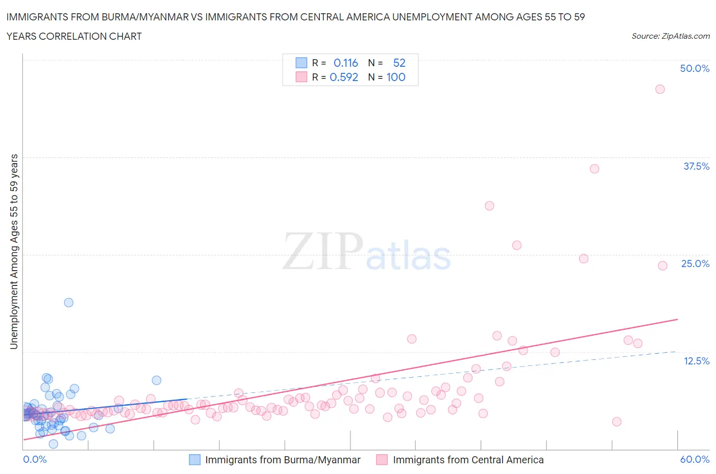 Immigrants from Burma/Myanmar vs Immigrants from Central America Unemployment Among Ages 55 to 59 years