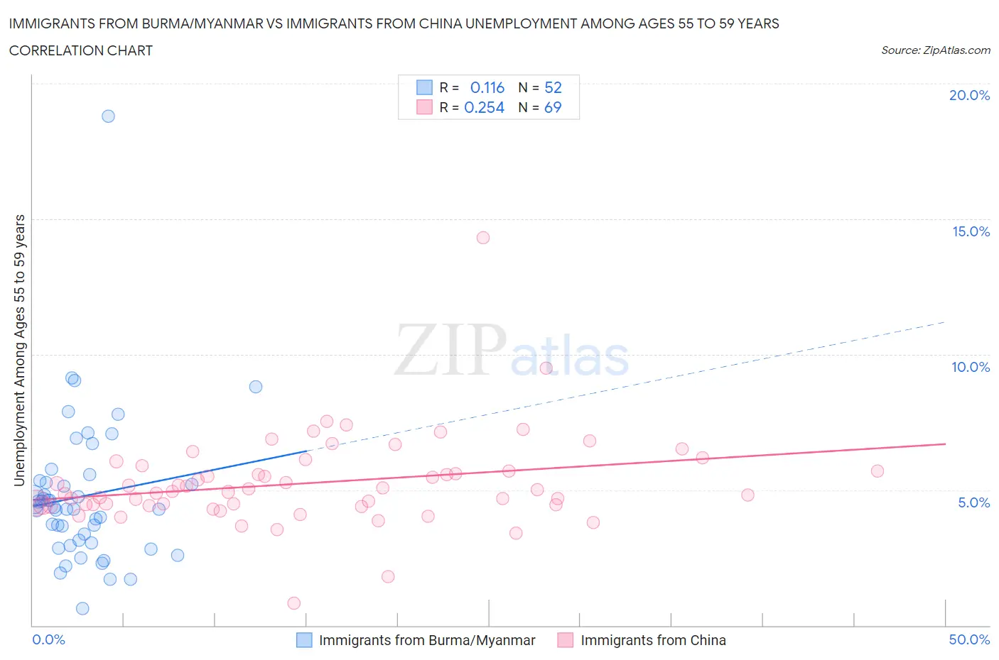 Immigrants from Burma/Myanmar vs Immigrants from China Unemployment Among Ages 55 to 59 years