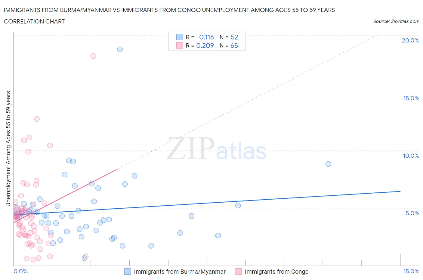 Immigrants from Burma/Myanmar vs Immigrants from Congo Unemployment Among Ages 55 to 59 years