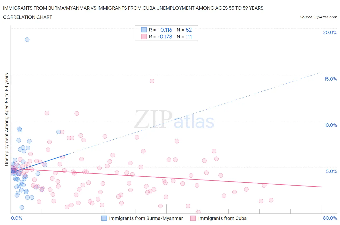 Immigrants from Burma/Myanmar vs Immigrants from Cuba Unemployment Among Ages 55 to 59 years